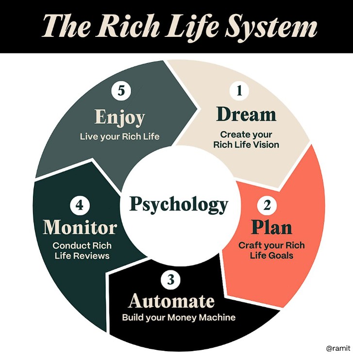 Ramit Sethi - The Rich Life System 